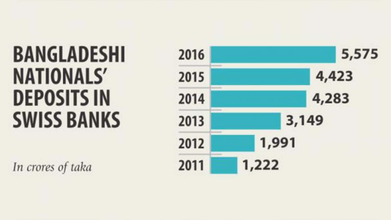 Bangladeshis’ Money in Swiss Banks Deposits Jump 20% in a Year
