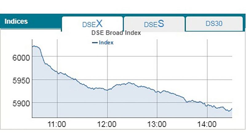 Dhaka stocks suffer biggest drop in about three years