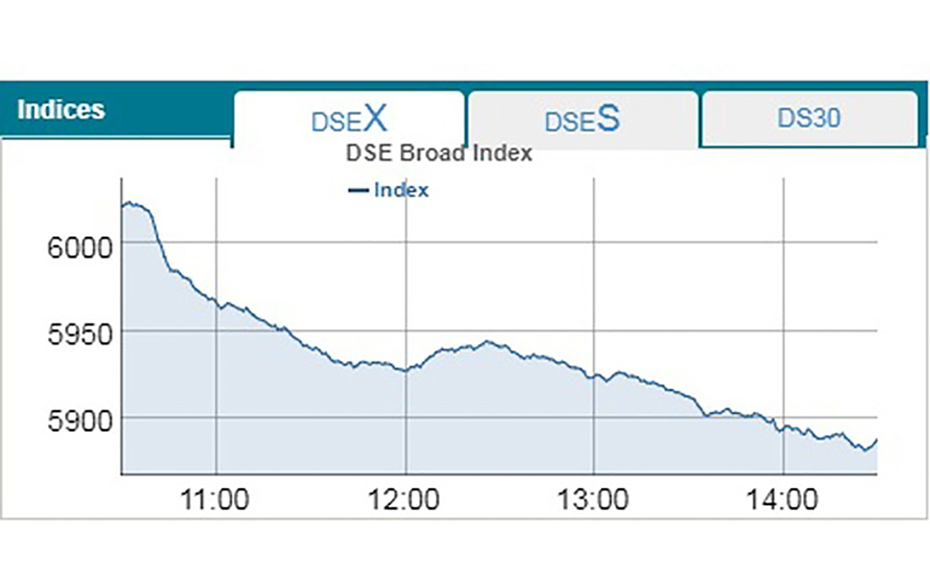 Dhaka stocks suffer biggest drop in about three years